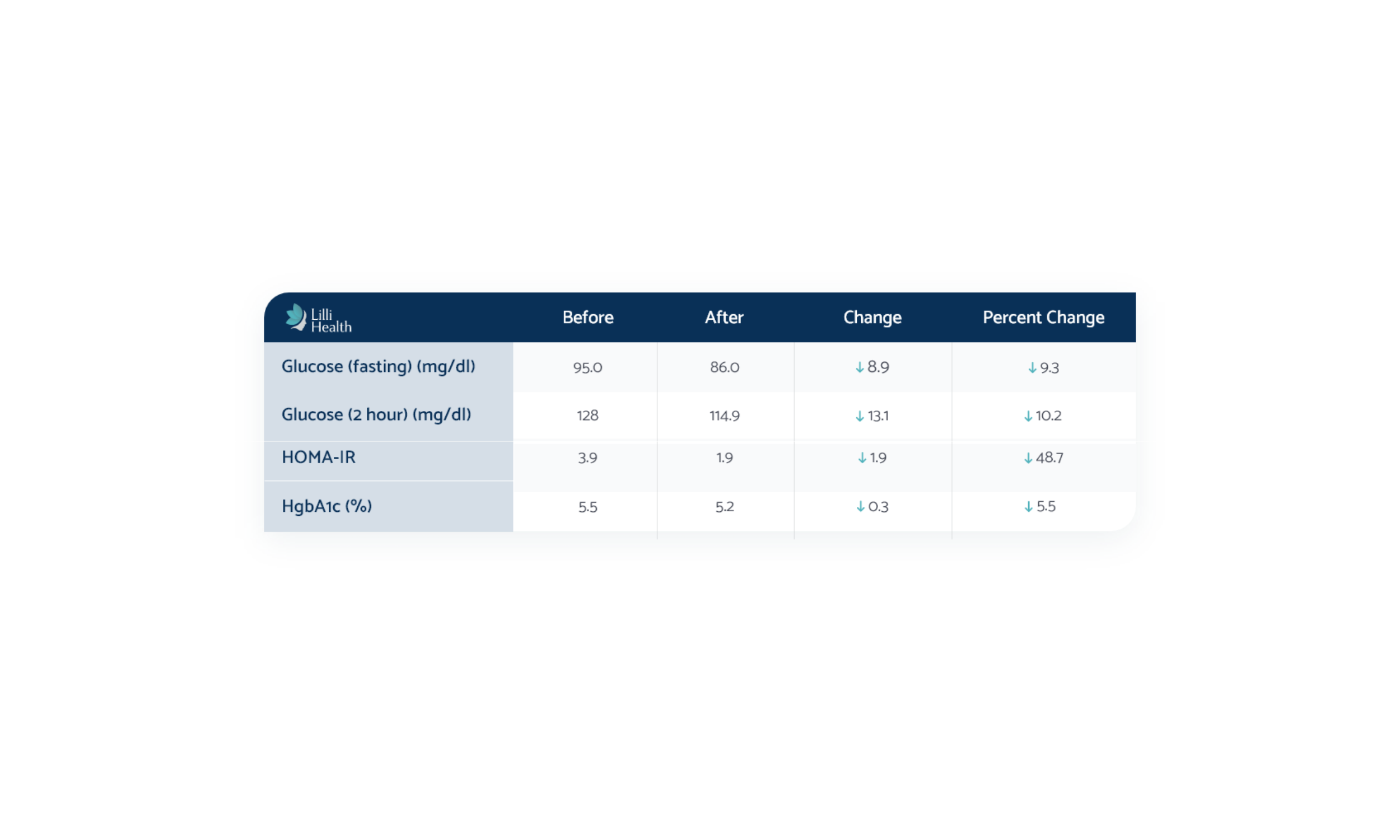 A1c Improvement