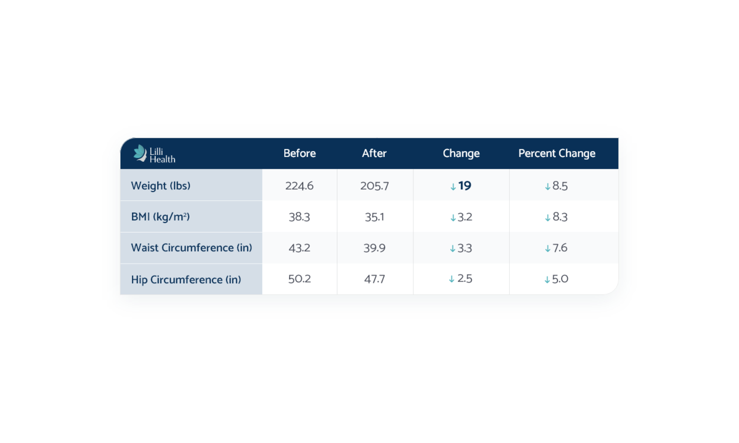 Weight Loss PILOT Outcomes