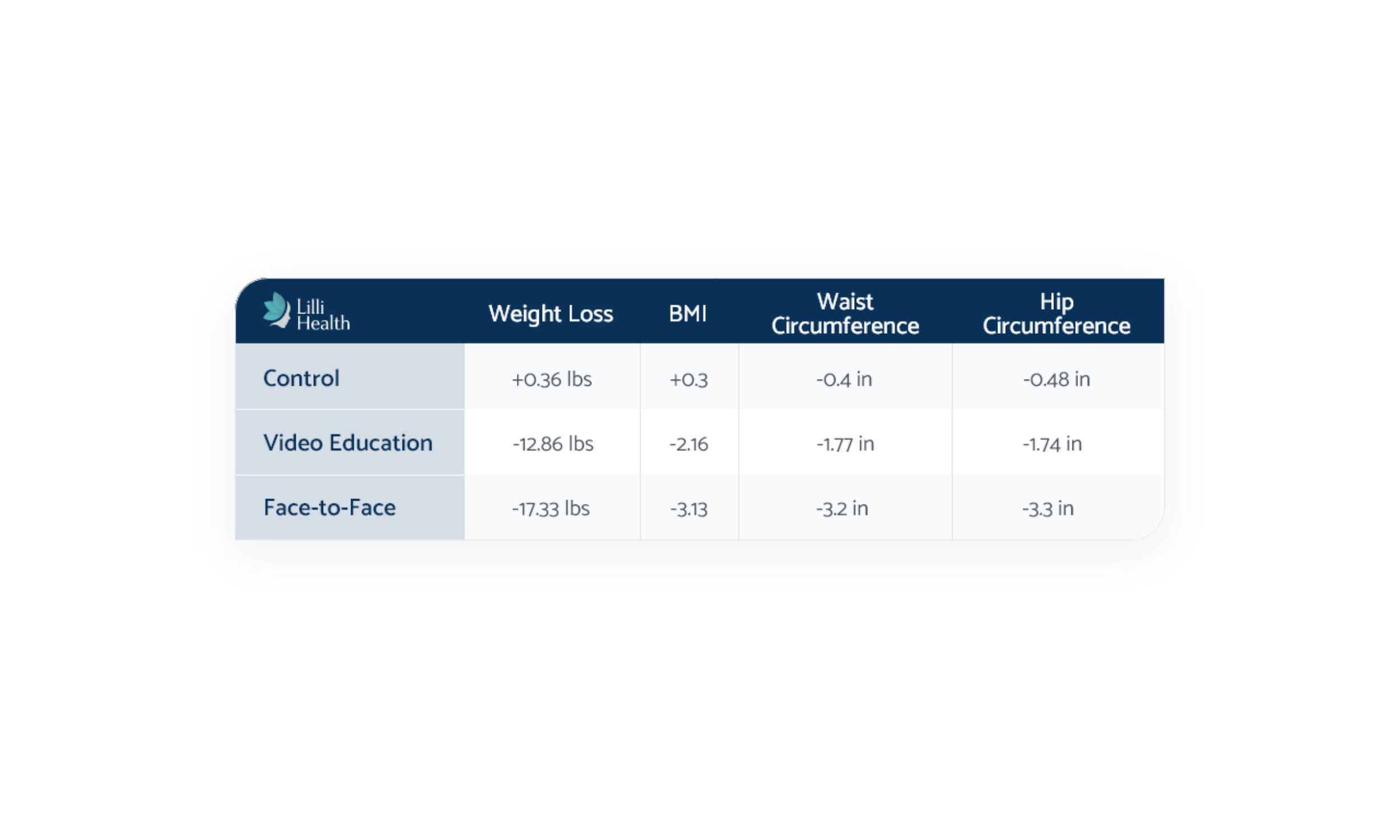 Weight Loss RCT Outcomes